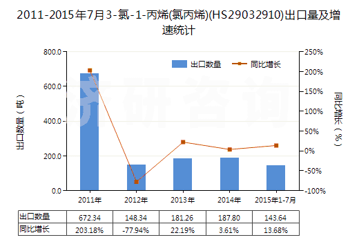 2011-2015年7月3-氯-1-丙烯(氯丙烯)(HS29032910)出口量及增速統(tǒng)計(jì)